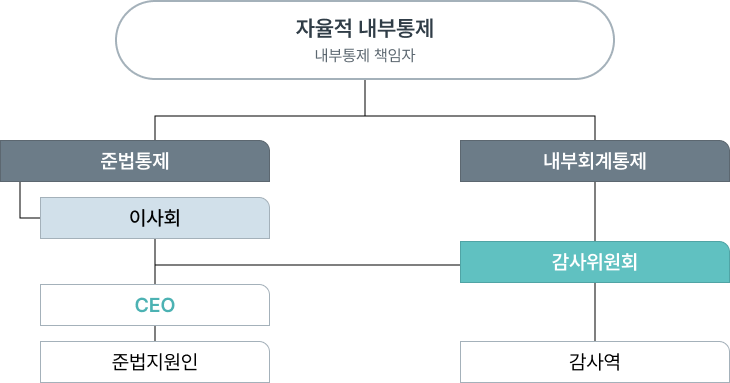 엔알비 준법 윤리경영 추진 체계 구조도
